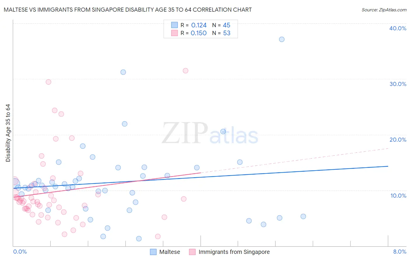 Maltese vs Immigrants from Singapore Disability Age 35 to 64