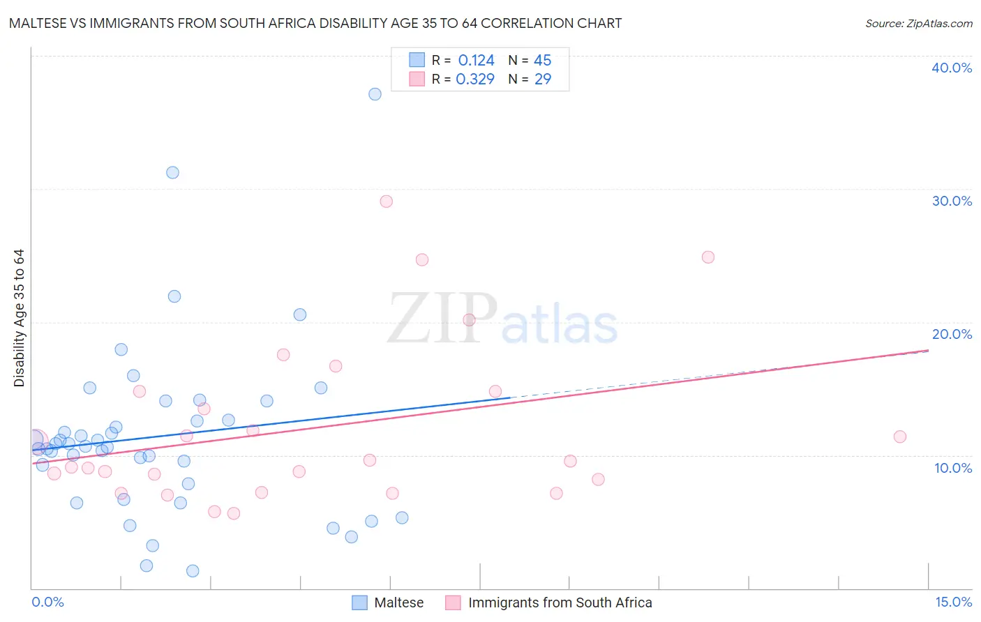 Maltese vs Immigrants from South Africa Disability Age 35 to 64
