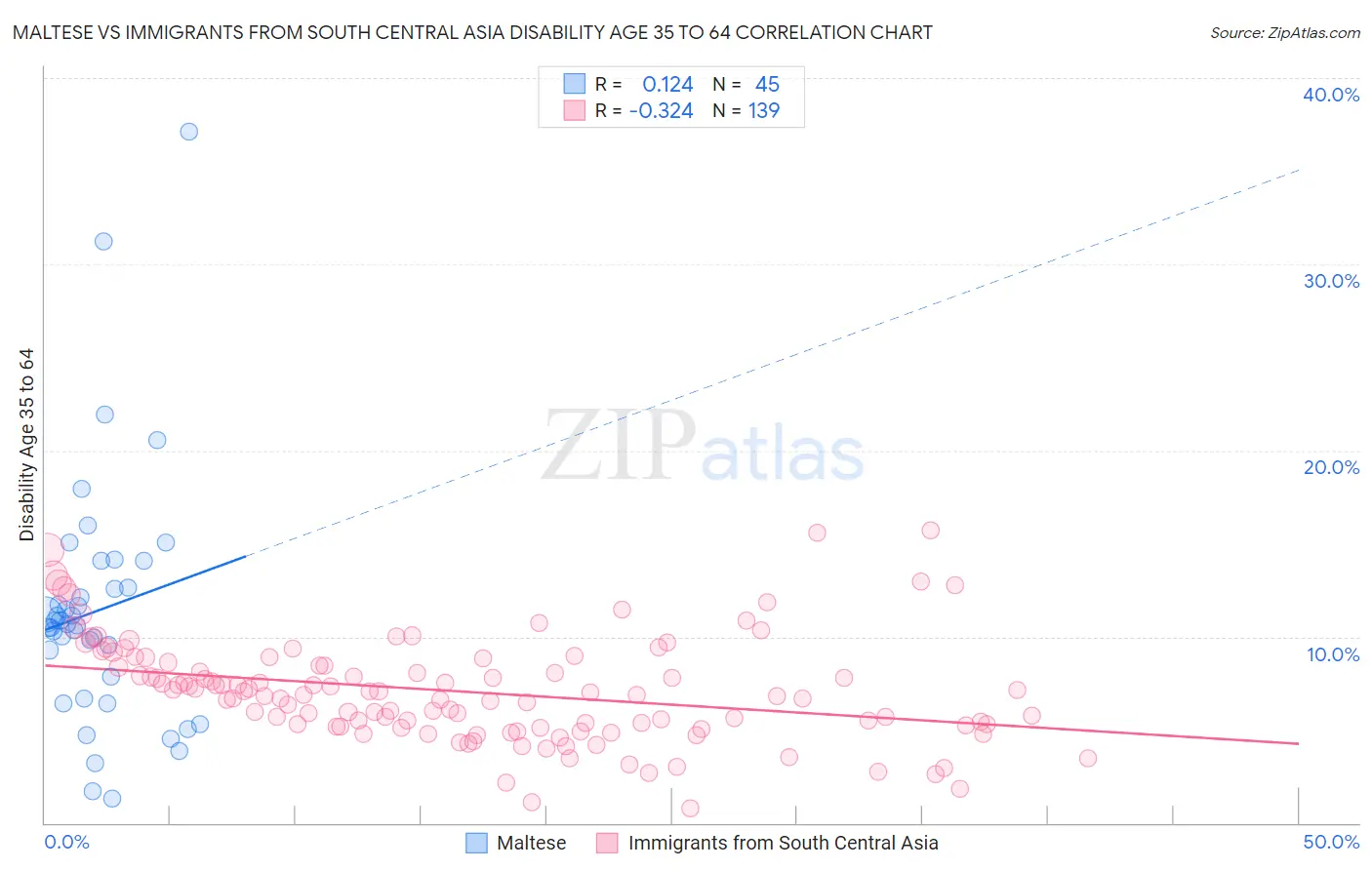 Maltese vs Immigrants from South Central Asia Disability Age 35 to 64