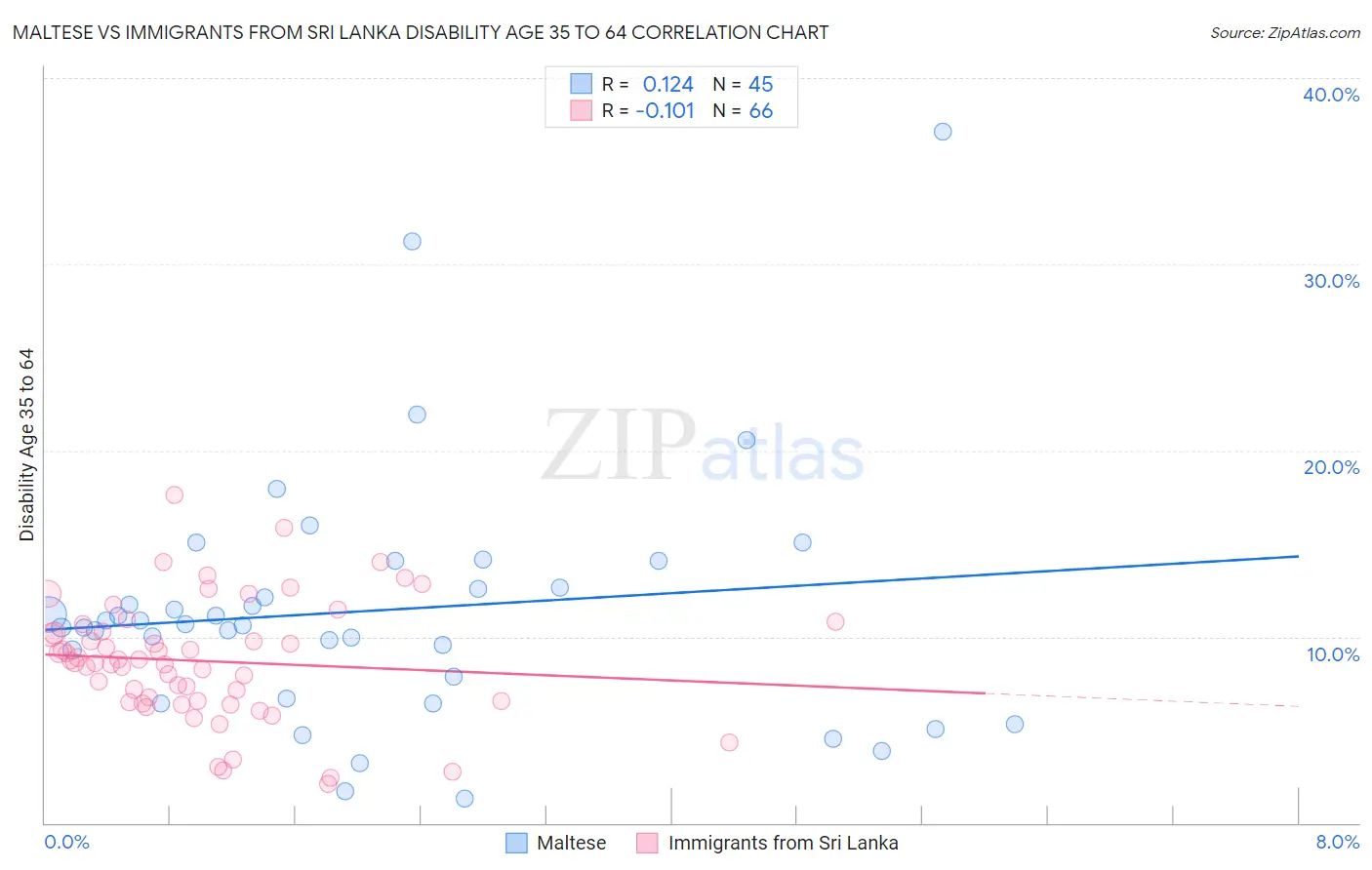 Maltese vs Immigrants from Sri Lanka Disability Age 35 to 64