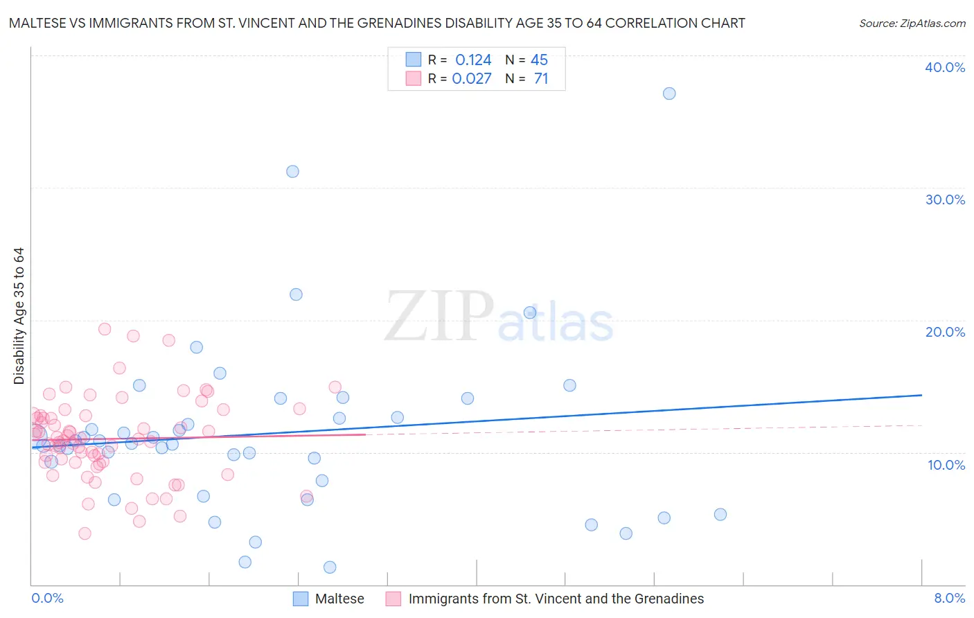 Maltese vs Immigrants from St. Vincent and the Grenadines Disability Age 35 to 64