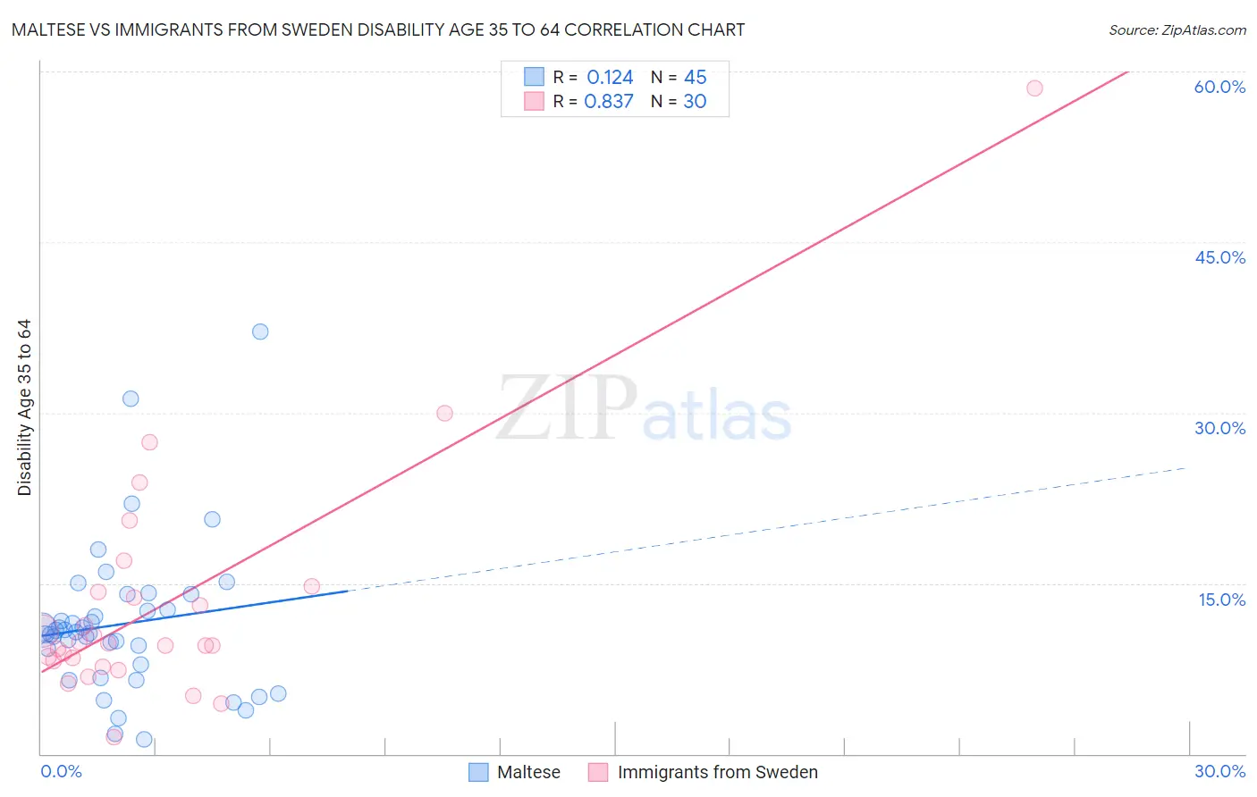 Maltese vs Immigrants from Sweden Disability Age 35 to 64