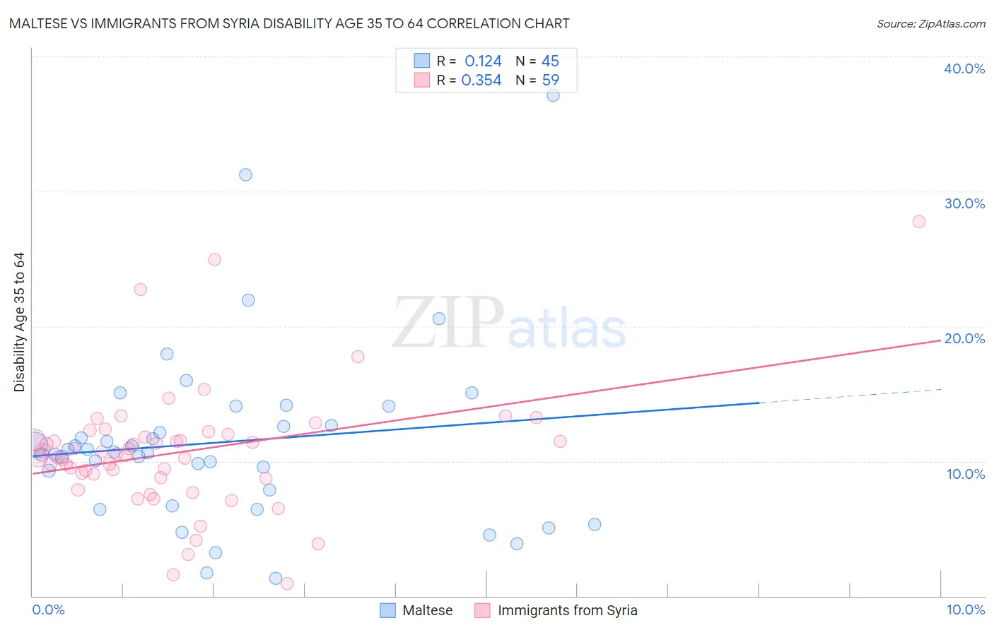 Maltese vs Immigrants from Syria Disability Age 35 to 64