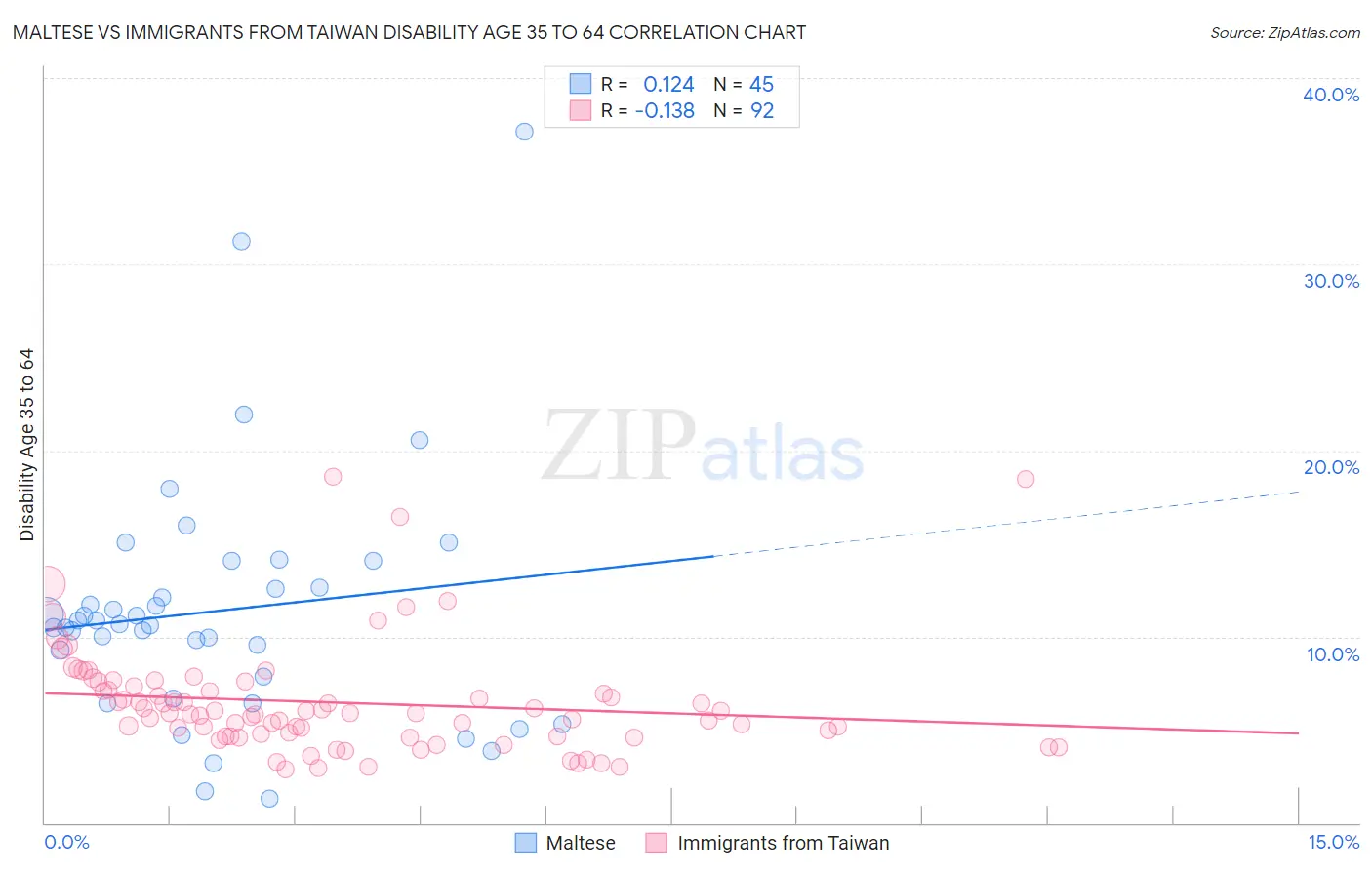 Maltese vs Immigrants from Taiwan Disability Age 35 to 64