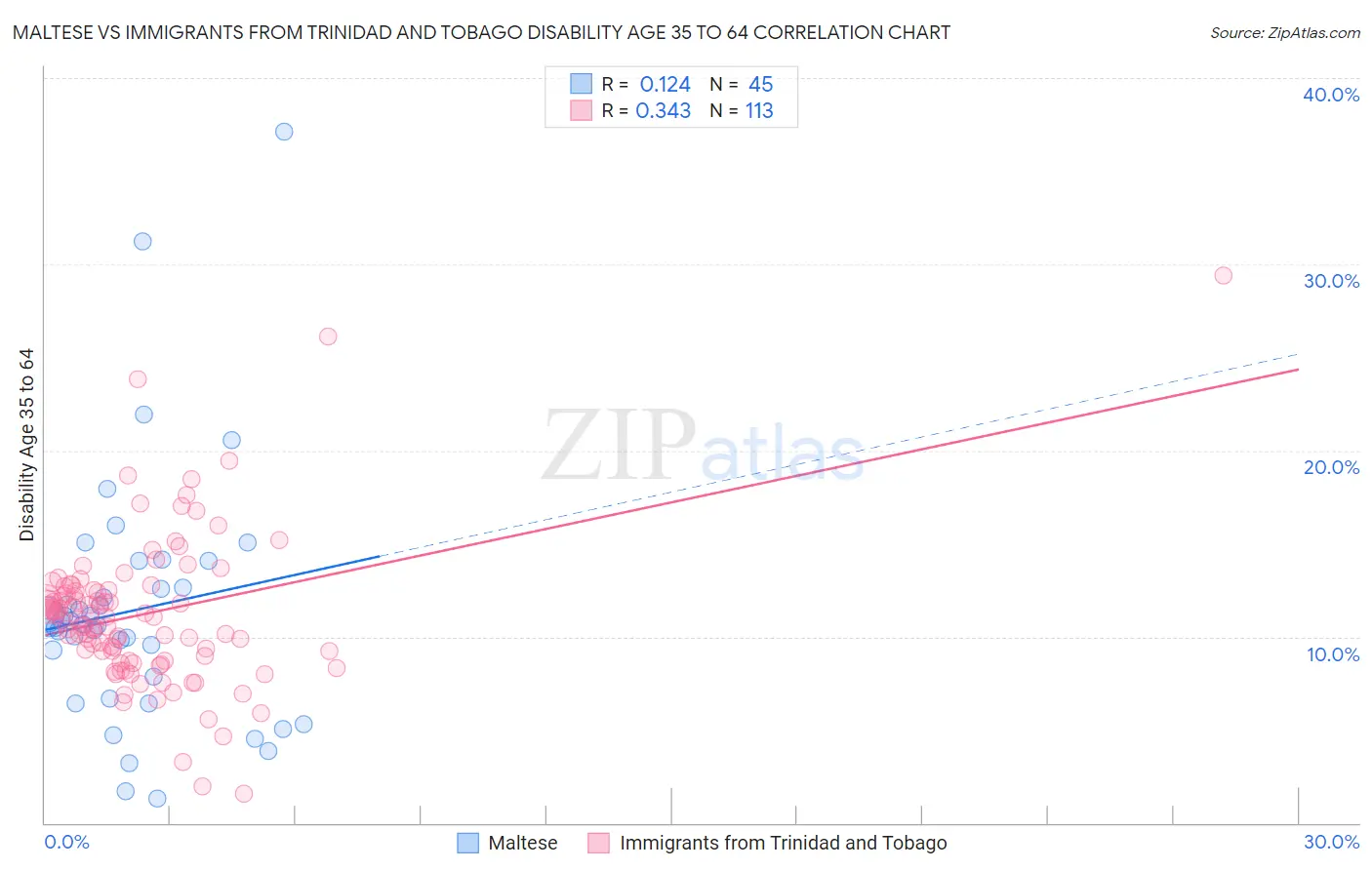 Maltese vs Immigrants from Trinidad and Tobago Disability Age 35 to 64
