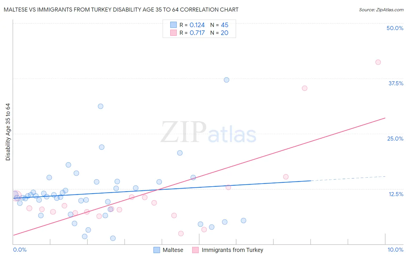 Maltese vs Immigrants from Turkey Disability Age 35 to 64