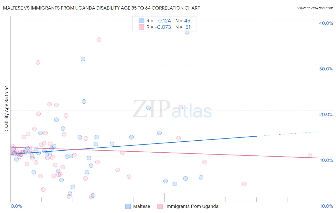 Maltese vs Immigrants from Uganda Disability Age 35 to 64