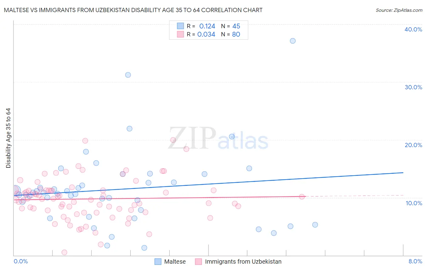 Maltese vs Immigrants from Uzbekistan Disability Age 35 to 64
