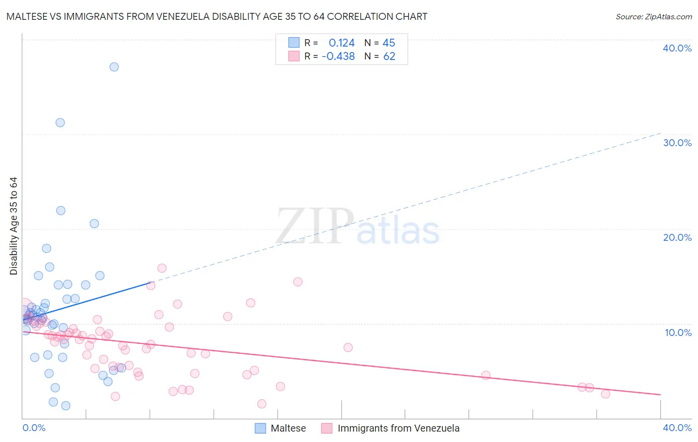 Maltese vs Immigrants from Venezuela Disability Age 35 to 64