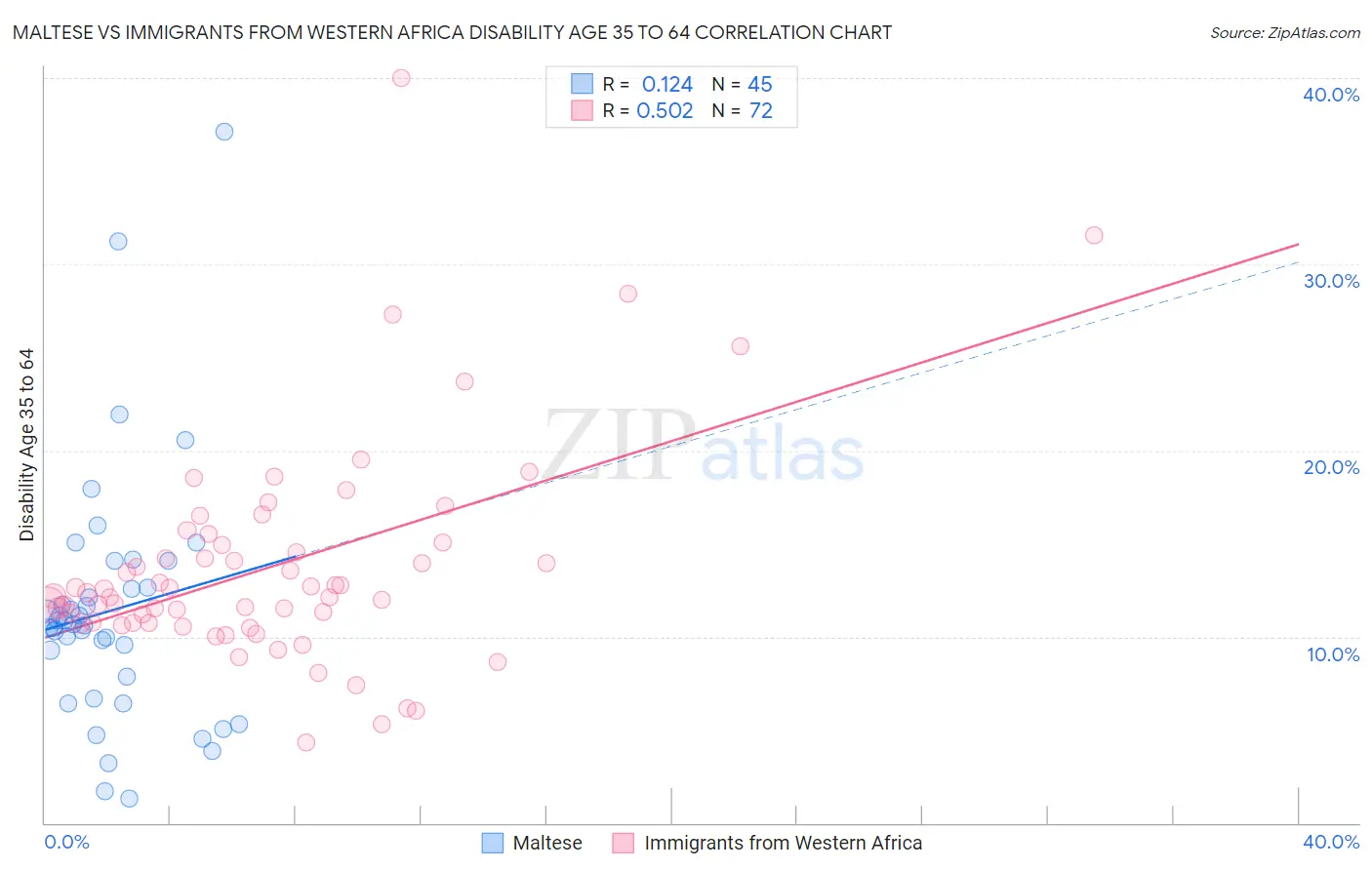 Maltese vs Immigrants from Western Africa Disability Age 35 to 64