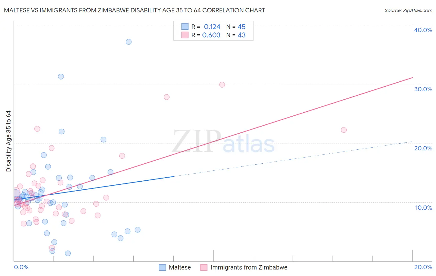 Maltese vs Immigrants from Zimbabwe Disability Age 35 to 64