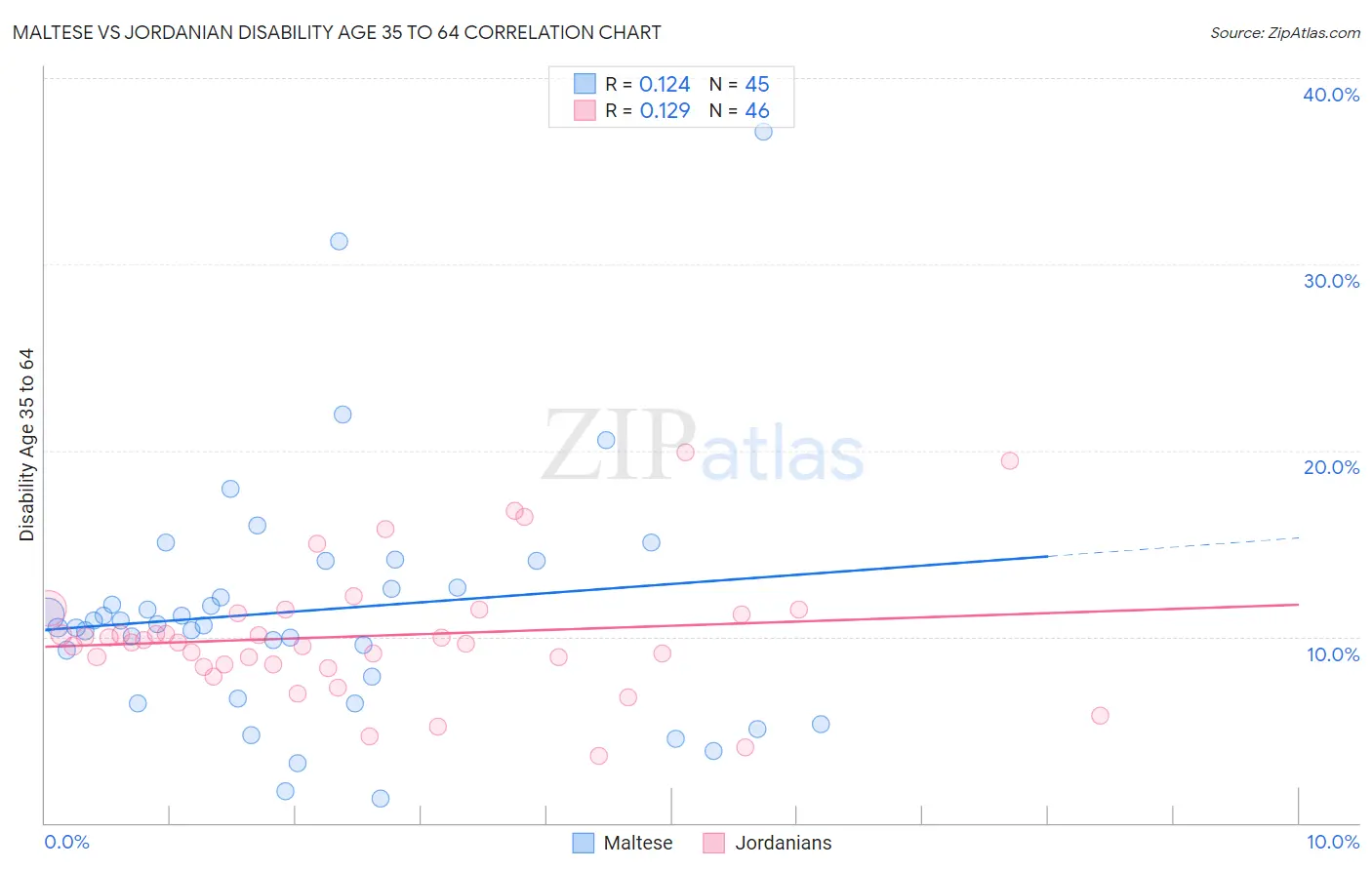 Maltese vs Jordanian Disability Age 35 to 64