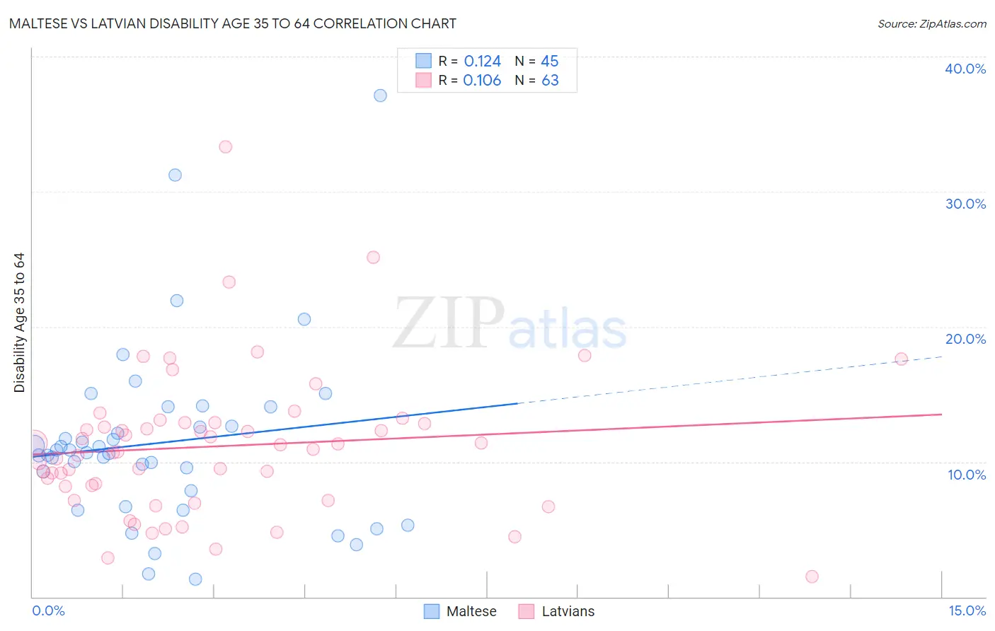 Maltese vs Latvian Disability Age 35 to 64