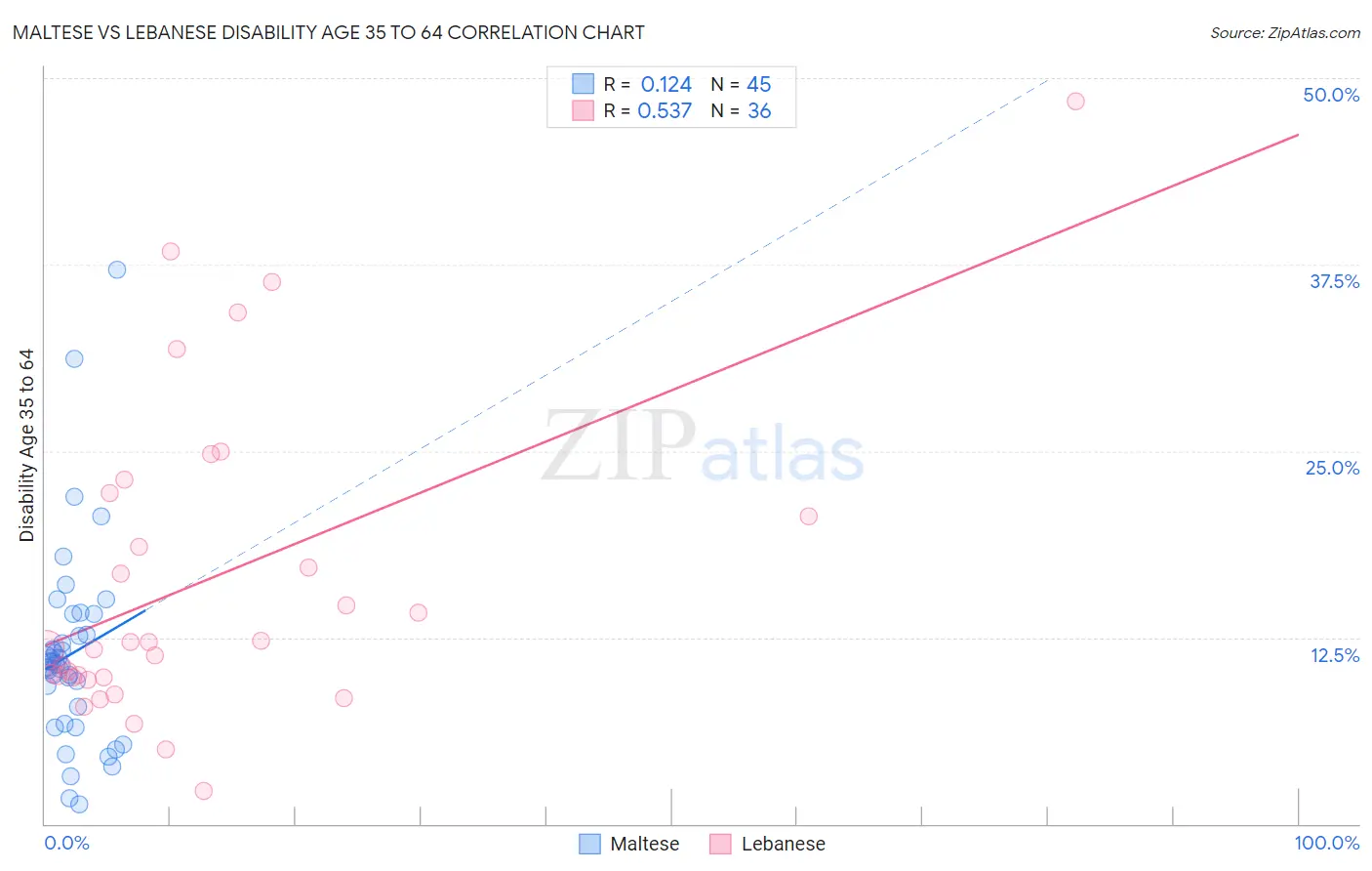 Maltese vs Lebanese Disability Age 35 to 64