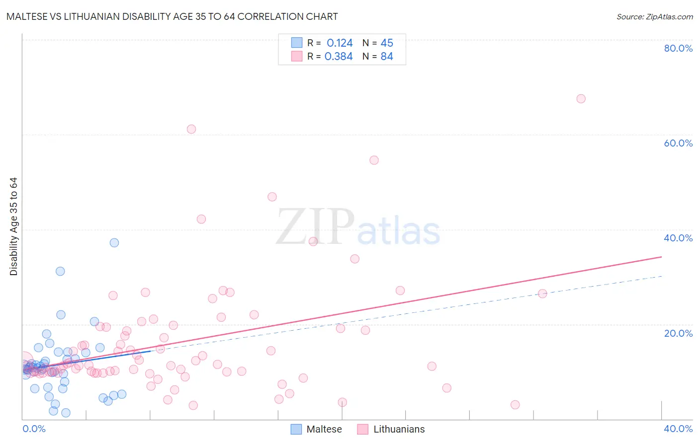 Maltese vs Lithuanian Disability Age 35 to 64