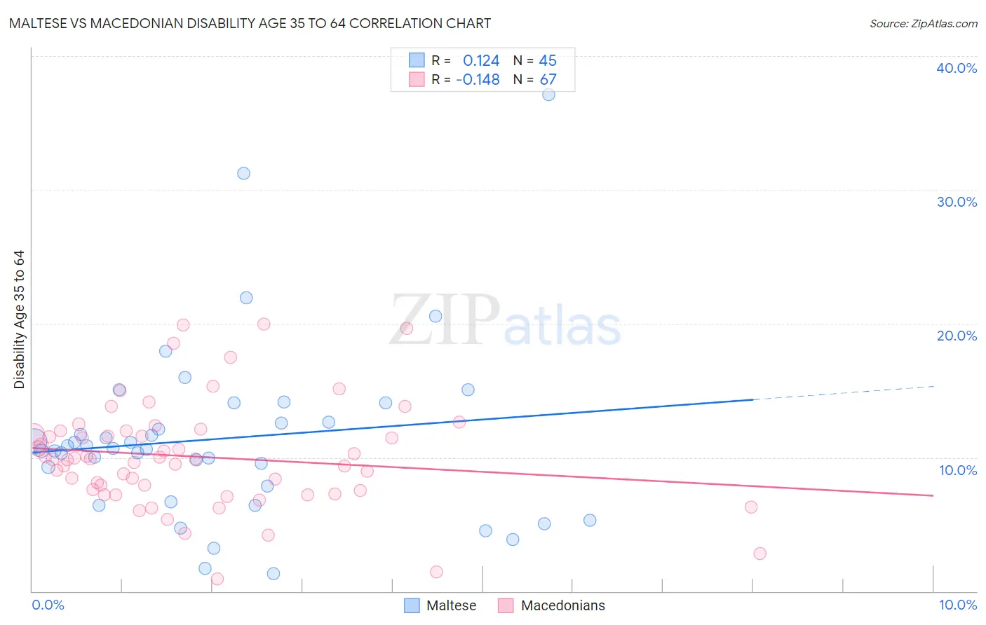 Maltese vs Macedonian Disability Age 35 to 64