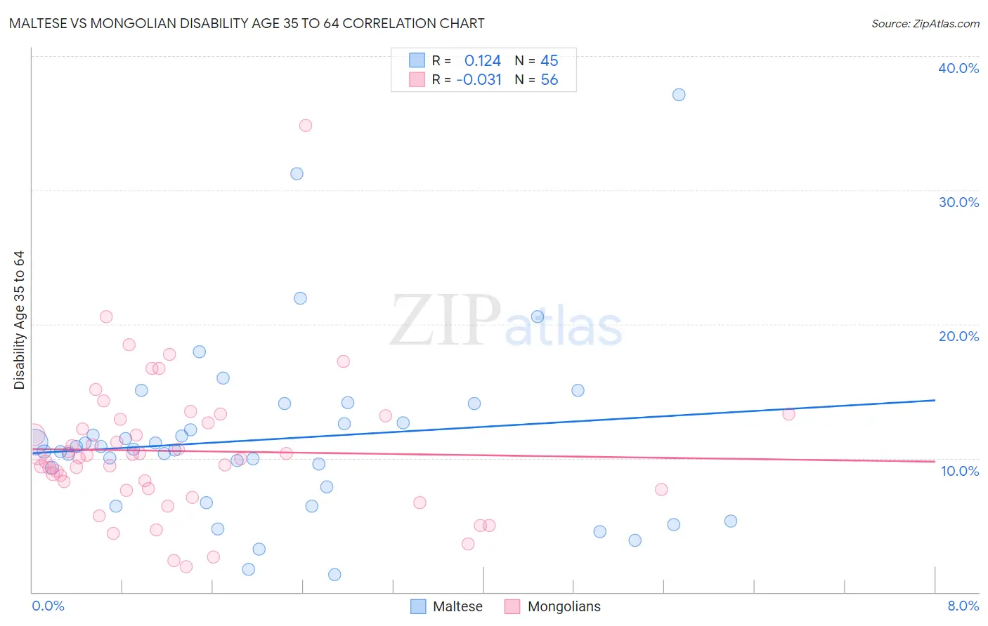 Maltese vs Mongolian Disability Age 35 to 64