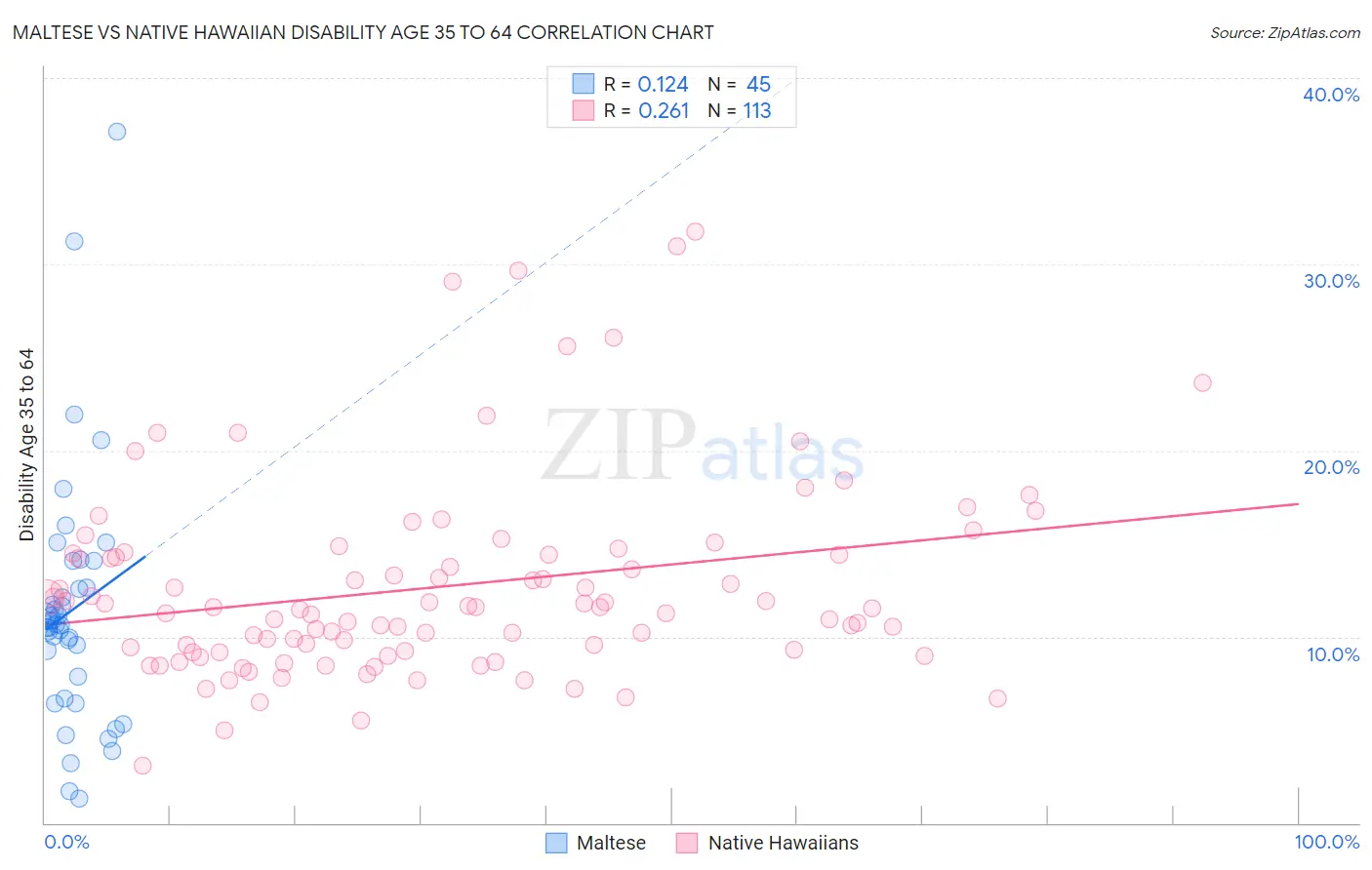 Maltese vs Native Hawaiian Disability Age 35 to 64