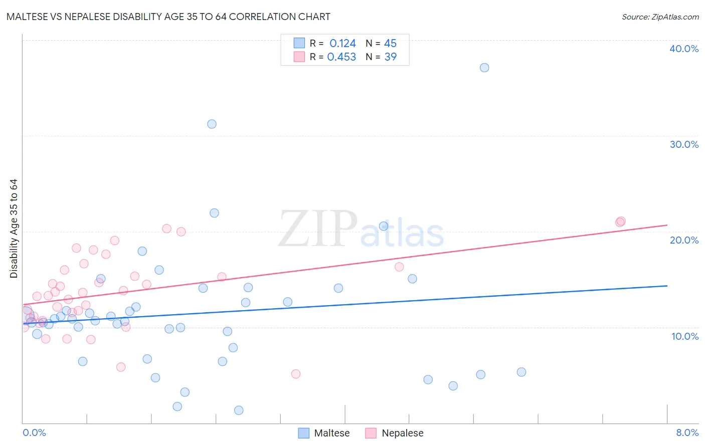 Maltese vs Nepalese Disability Age 35 to 64