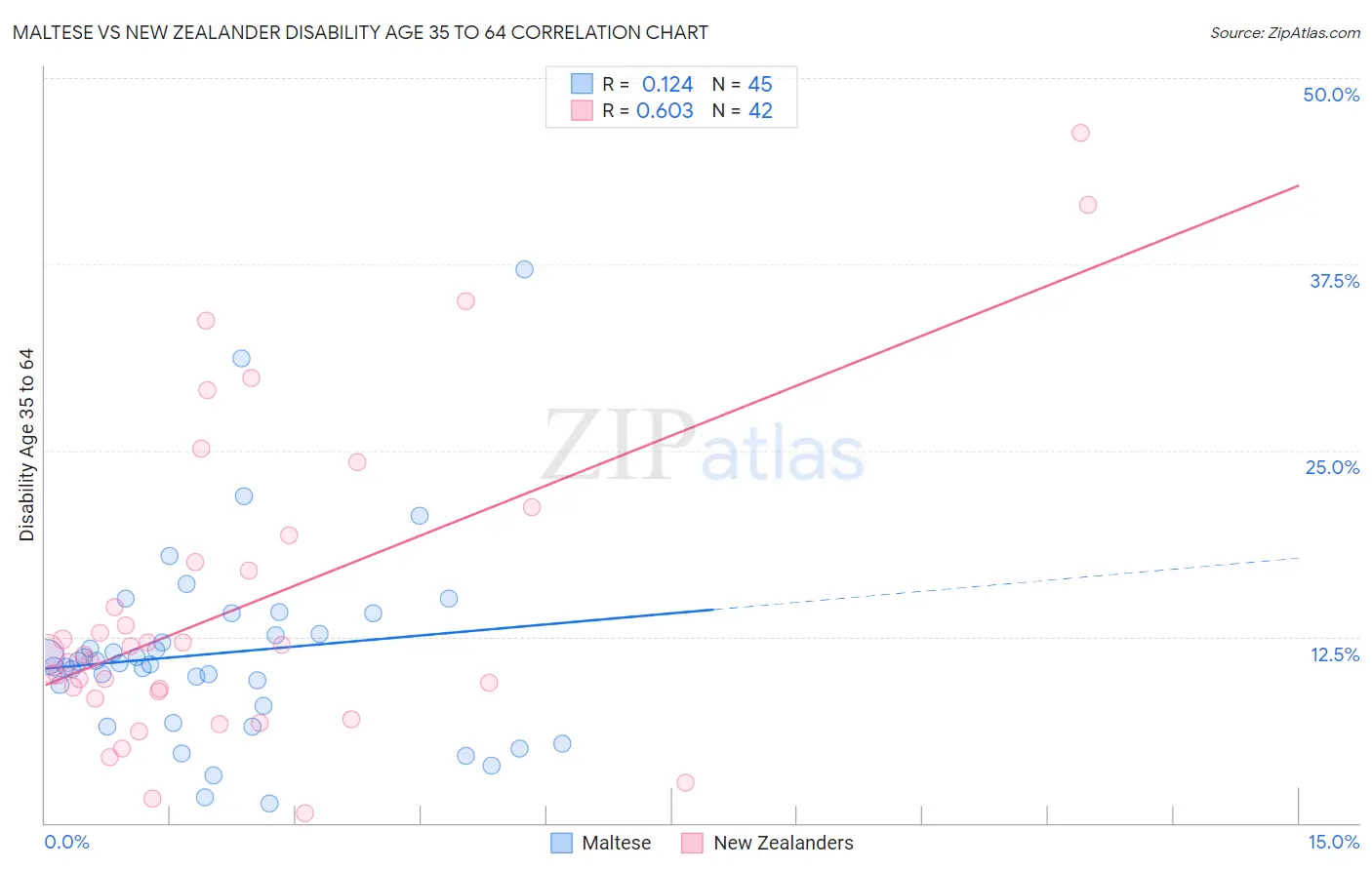 Maltese vs New Zealander Disability Age 35 to 64