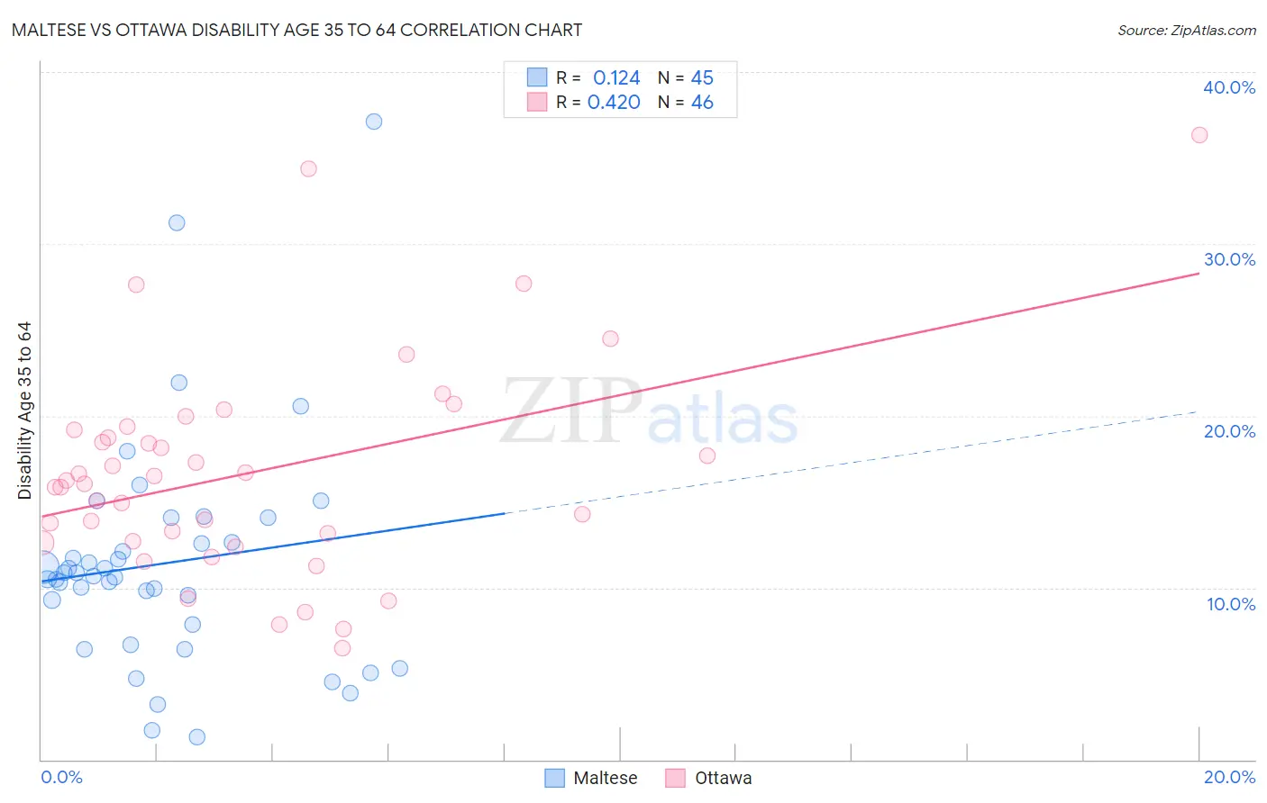 Maltese vs Ottawa Disability Age 35 to 64