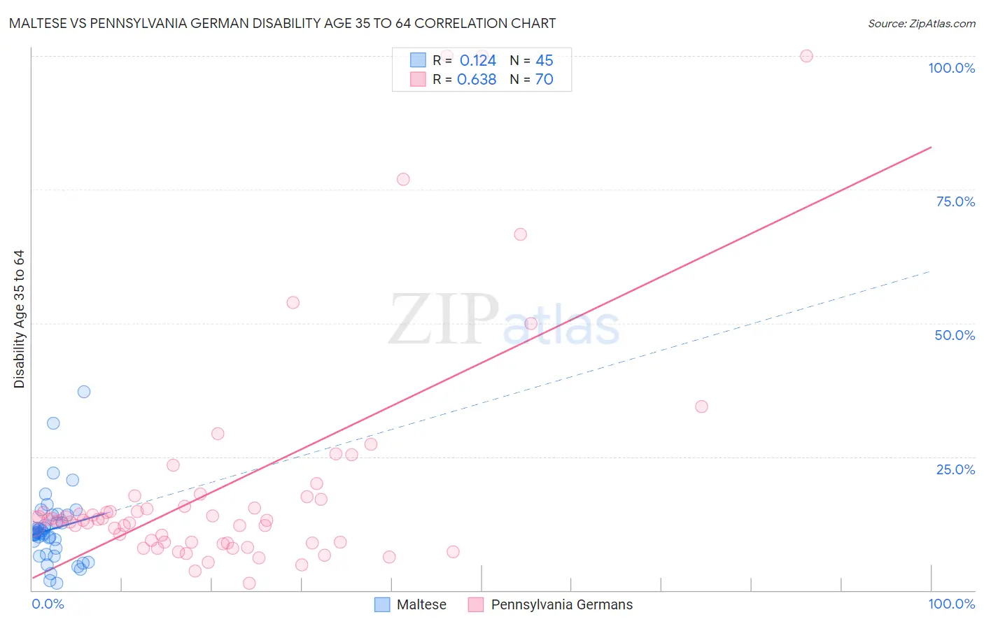 Maltese vs Pennsylvania German Disability Age 35 to 64