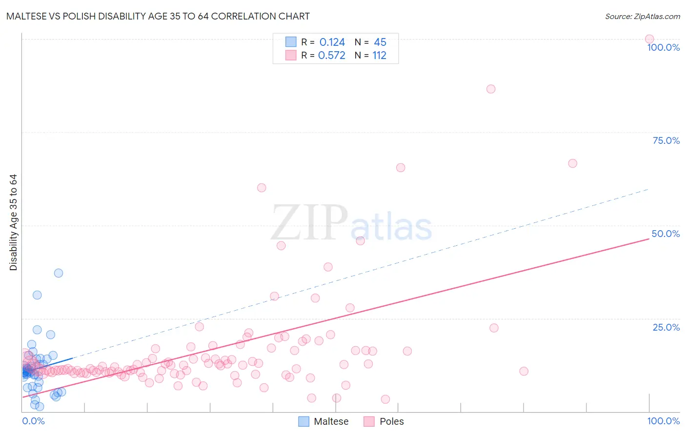 Maltese vs Polish Disability Age 35 to 64