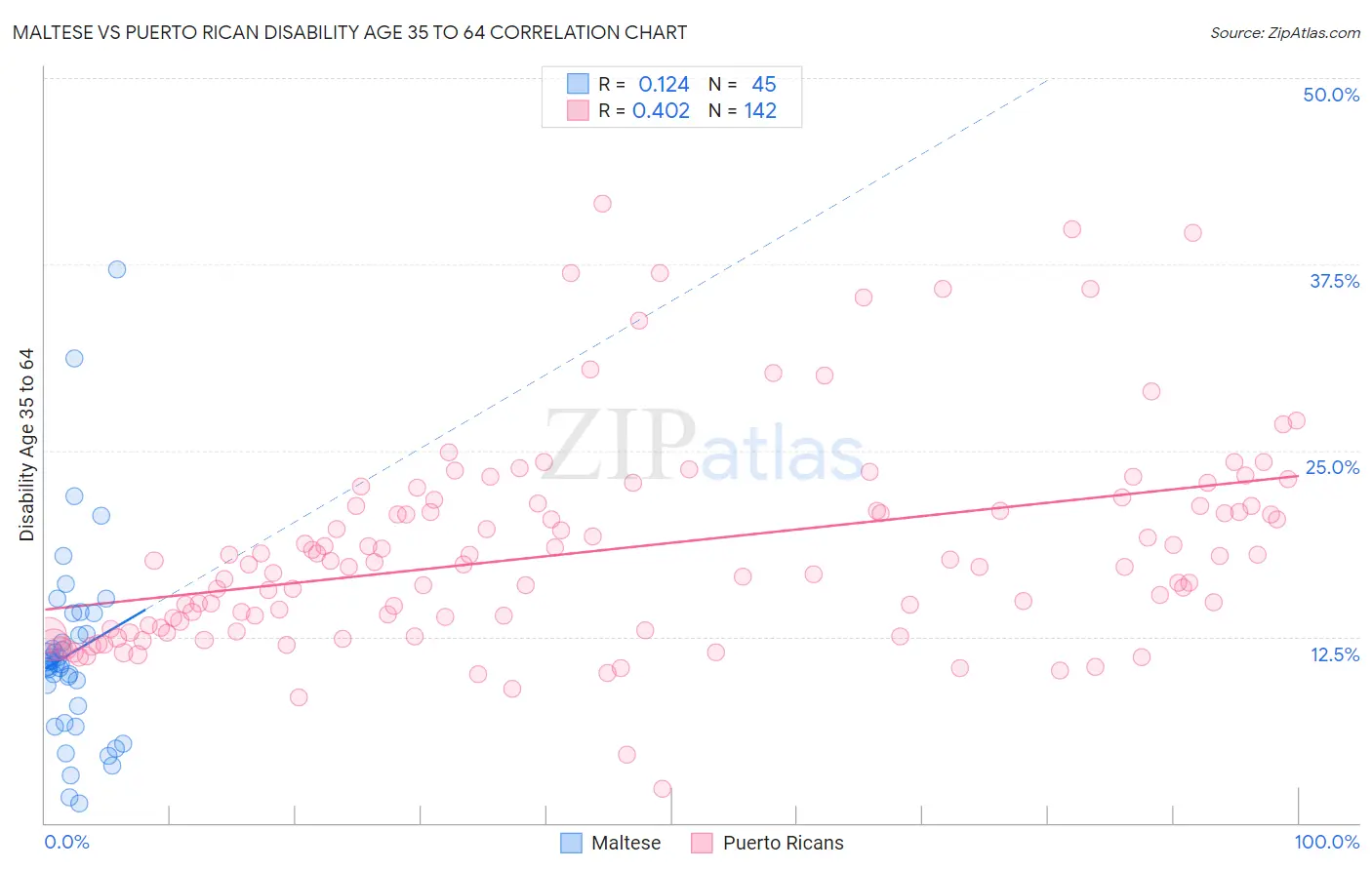 Maltese vs Puerto Rican Disability Age 35 to 64