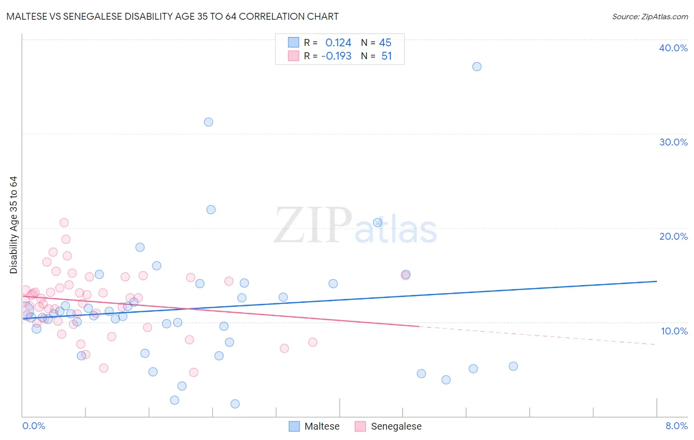Maltese vs Senegalese Disability Age 35 to 64