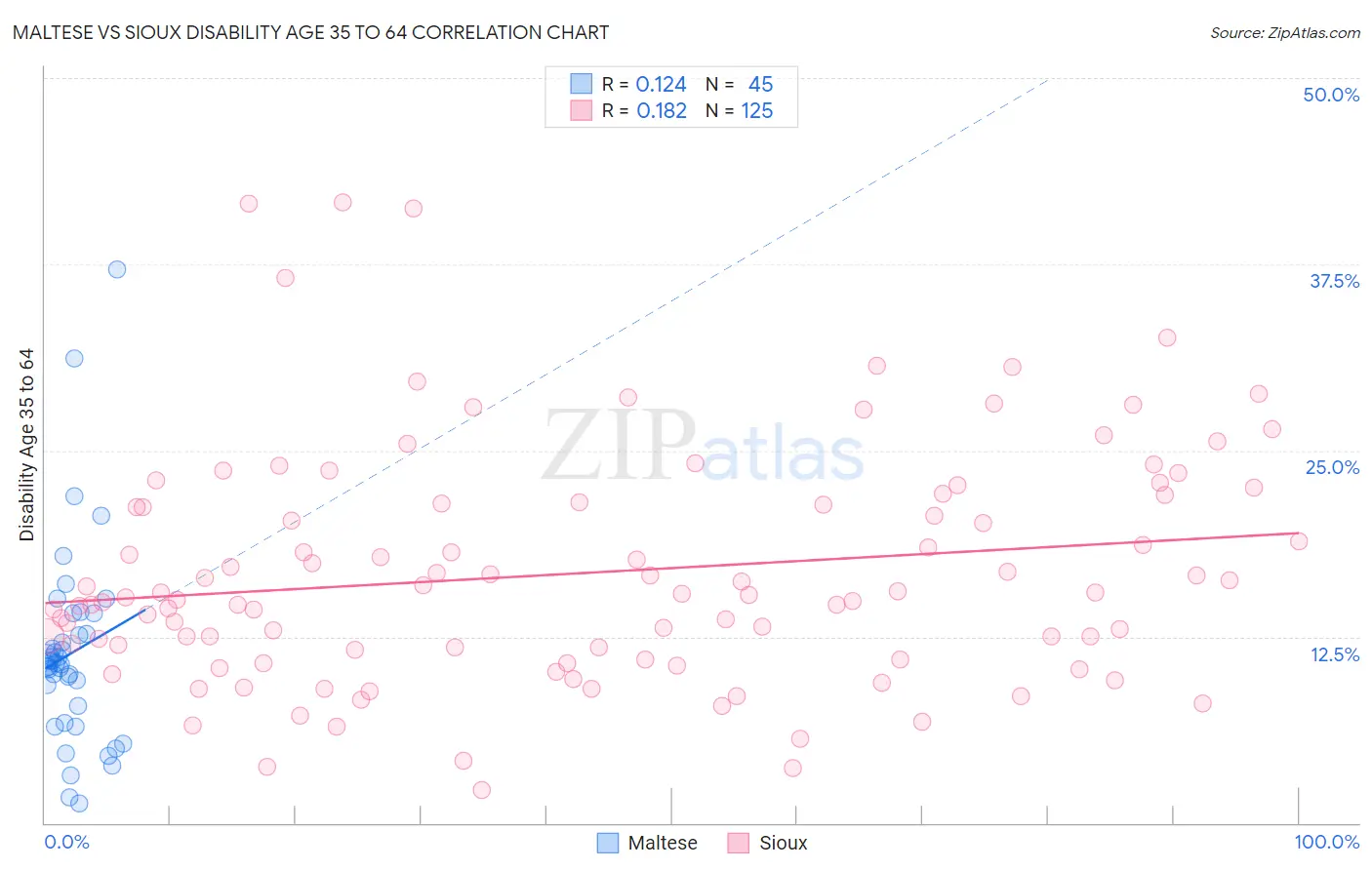 Maltese vs Sioux Disability Age 35 to 64