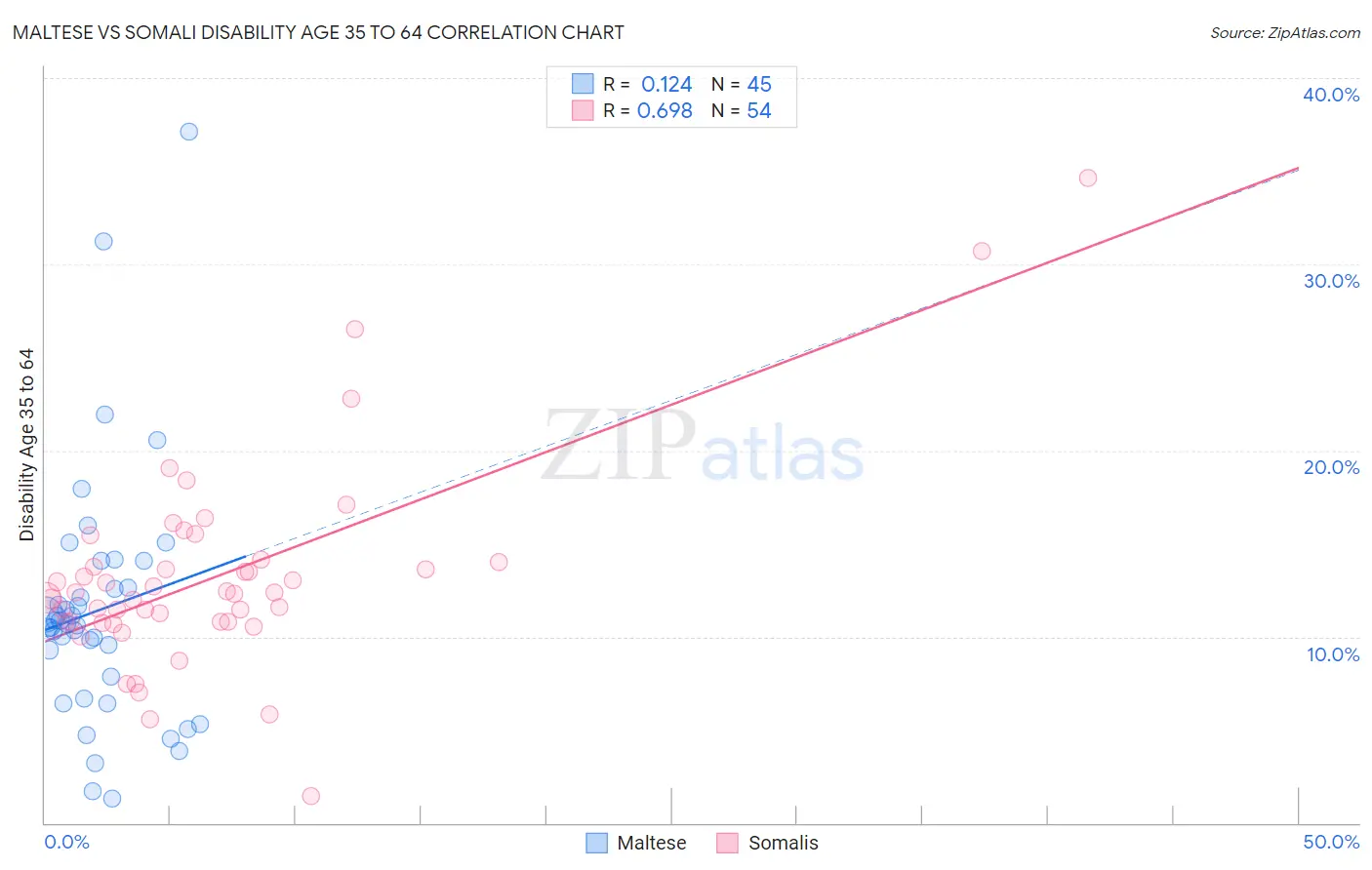 Maltese vs Somali Disability Age 35 to 64