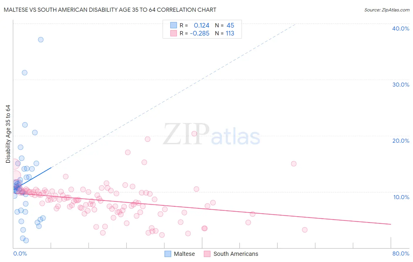 Maltese vs South American Disability Age 35 to 64