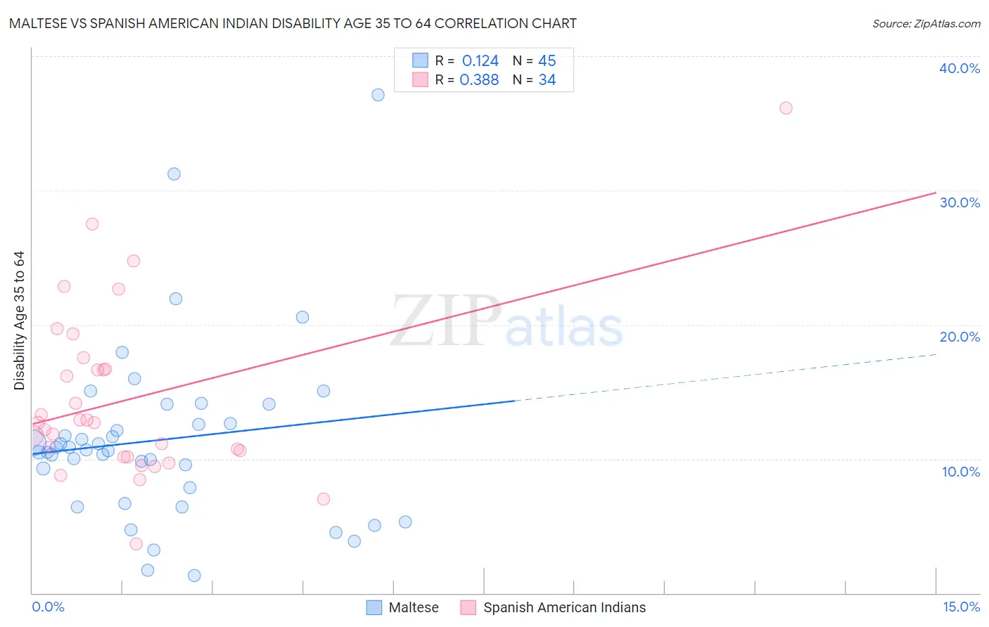 Maltese vs Spanish American Indian Disability Age 35 to 64