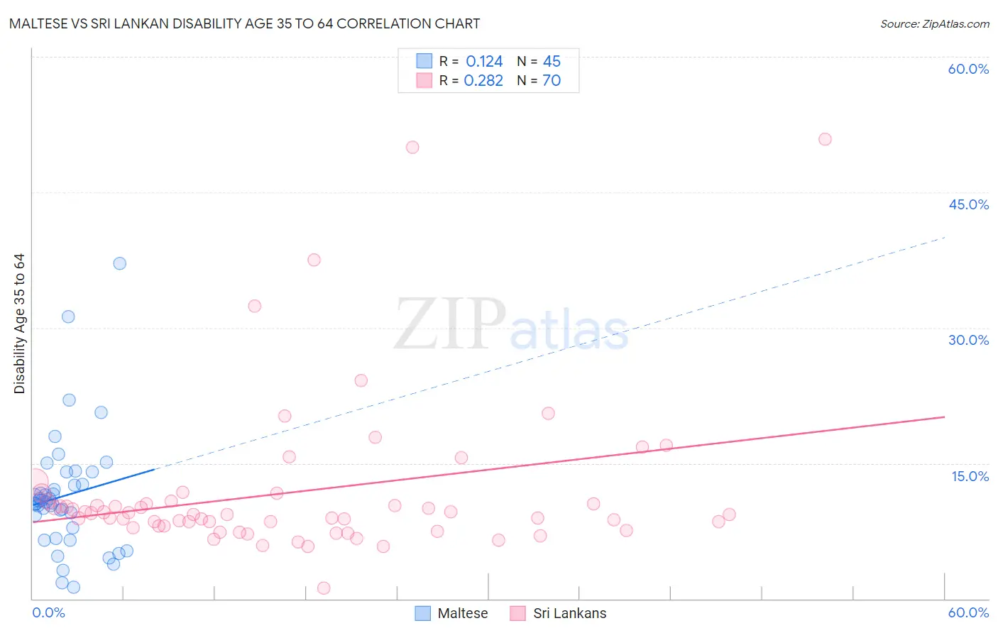 Maltese vs Sri Lankan Disability Age 35 to 64