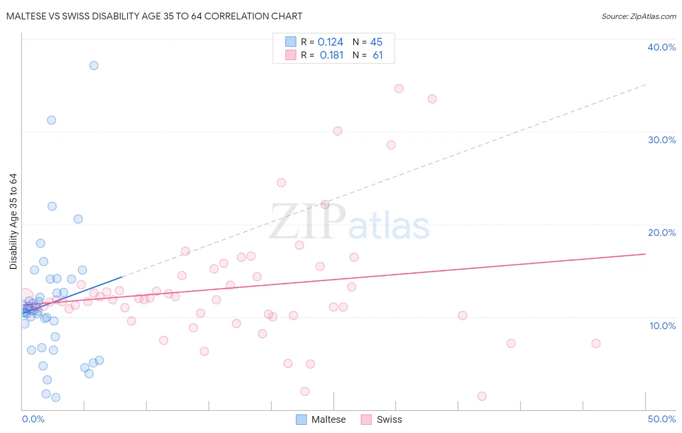 Maltese vs Swiss Disability Age 35 to 64