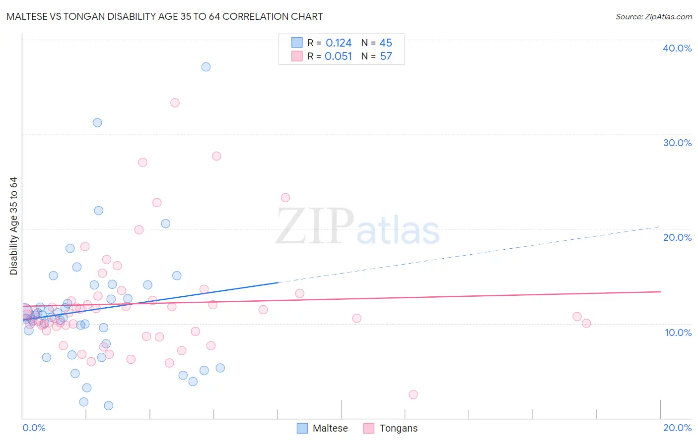 Maltese vs Tongan Disability Age 35 to 64