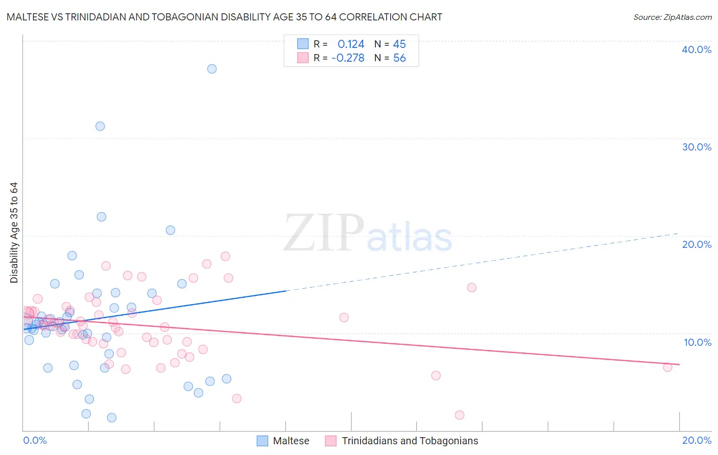 Maltese vs Trinidadian and Tobagonian Disability Age 35 to 64