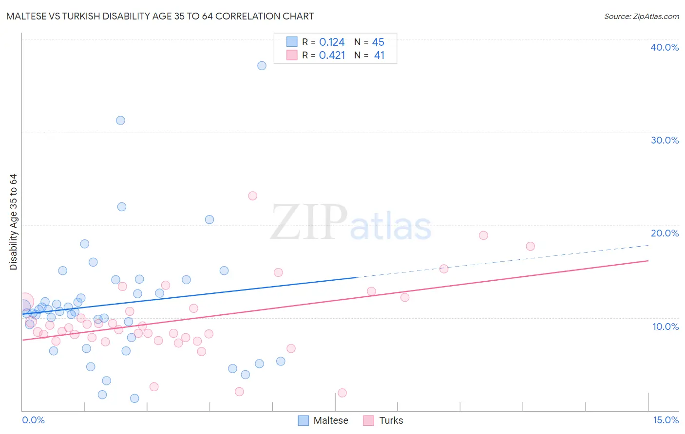 Maltese vs Turkish Disability Age 35 to 64