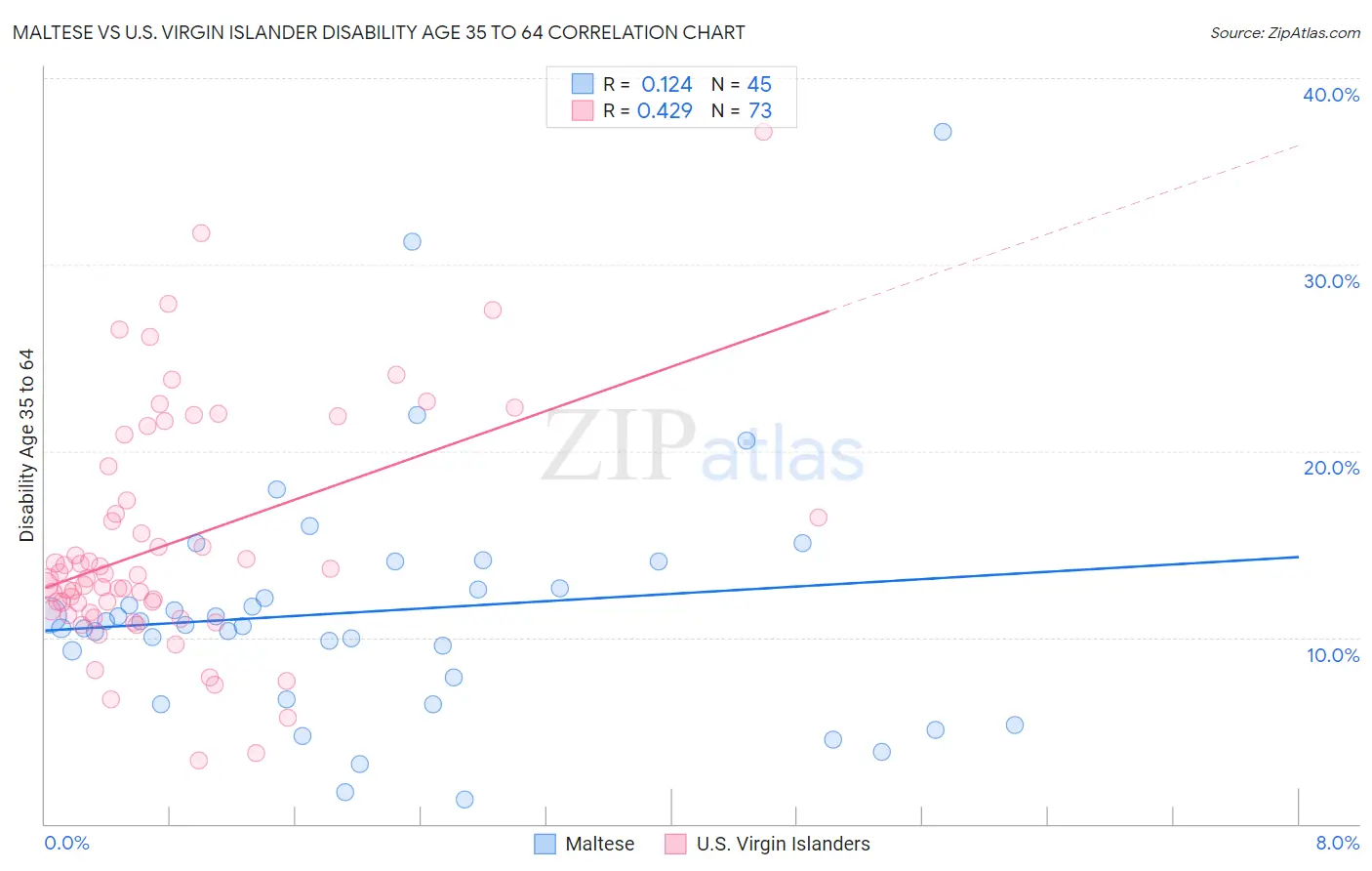 Maltese vs U.S. Virgin Islander Disability Age 35 to 64