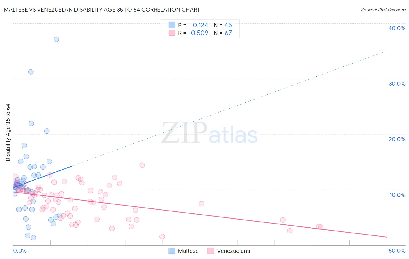 Maltese vs Venezuelan Disability Age 35 to 64