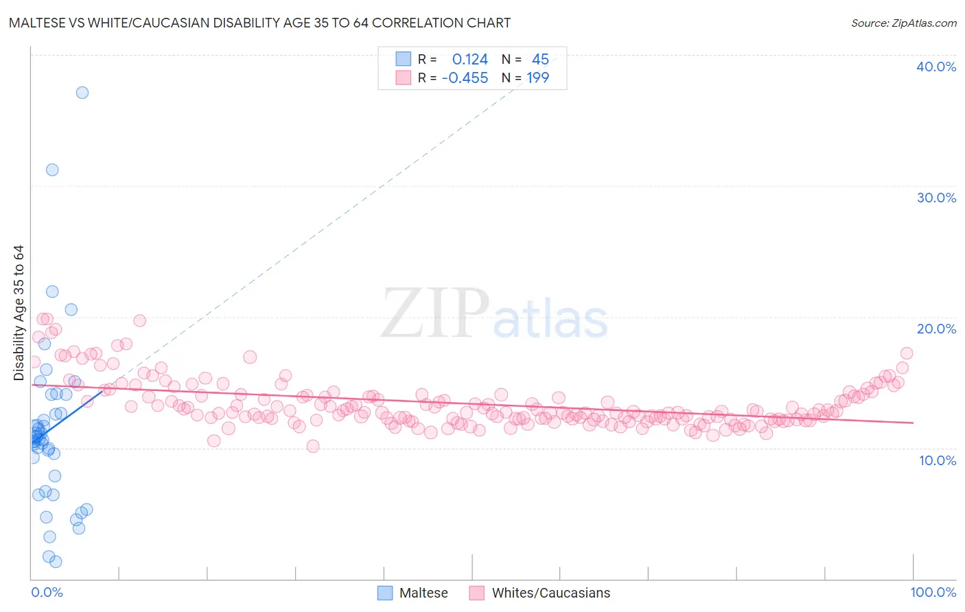 Maltese vs White/Caucasian Disability Age 35 to 64