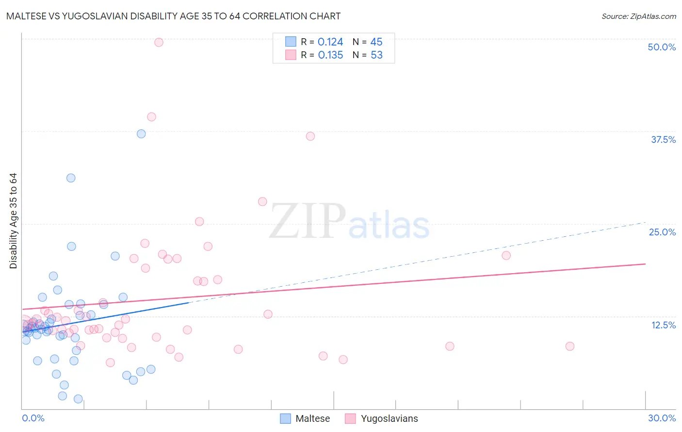 Maltese vs Yugoslavian Disability Age 35 to 64