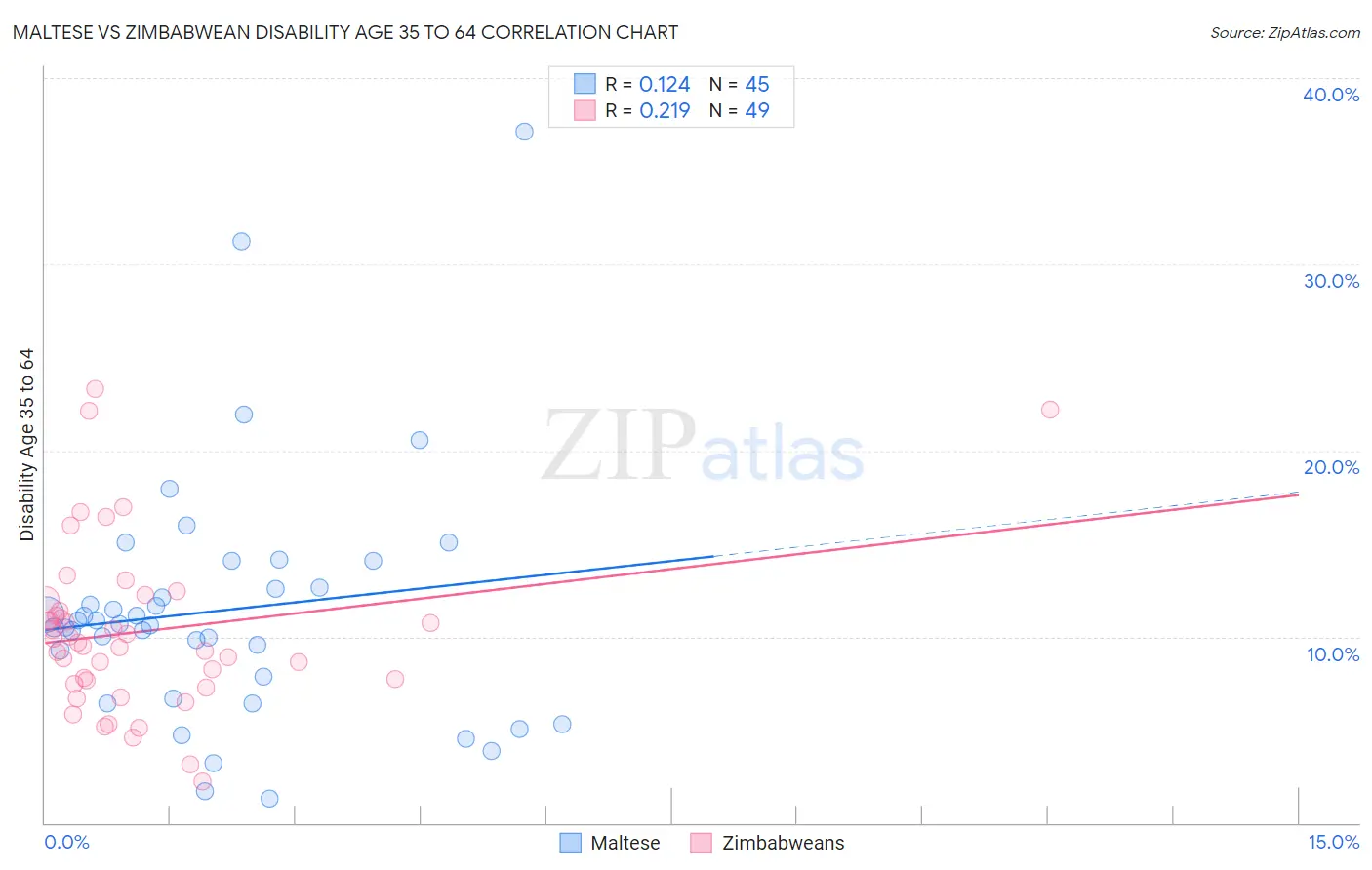 Maltese vs Zimbabwean Disability Age 35 to 64