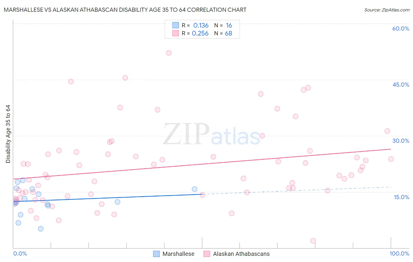 Marshallese vs Alaskan Athabascan Disability Age 35 to 64