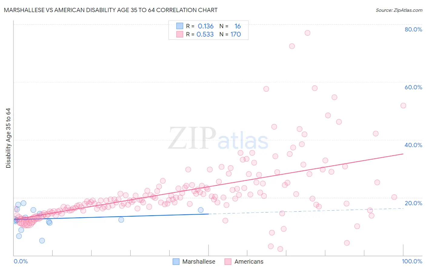 Marshallese vs American Disability Age 35 to 64