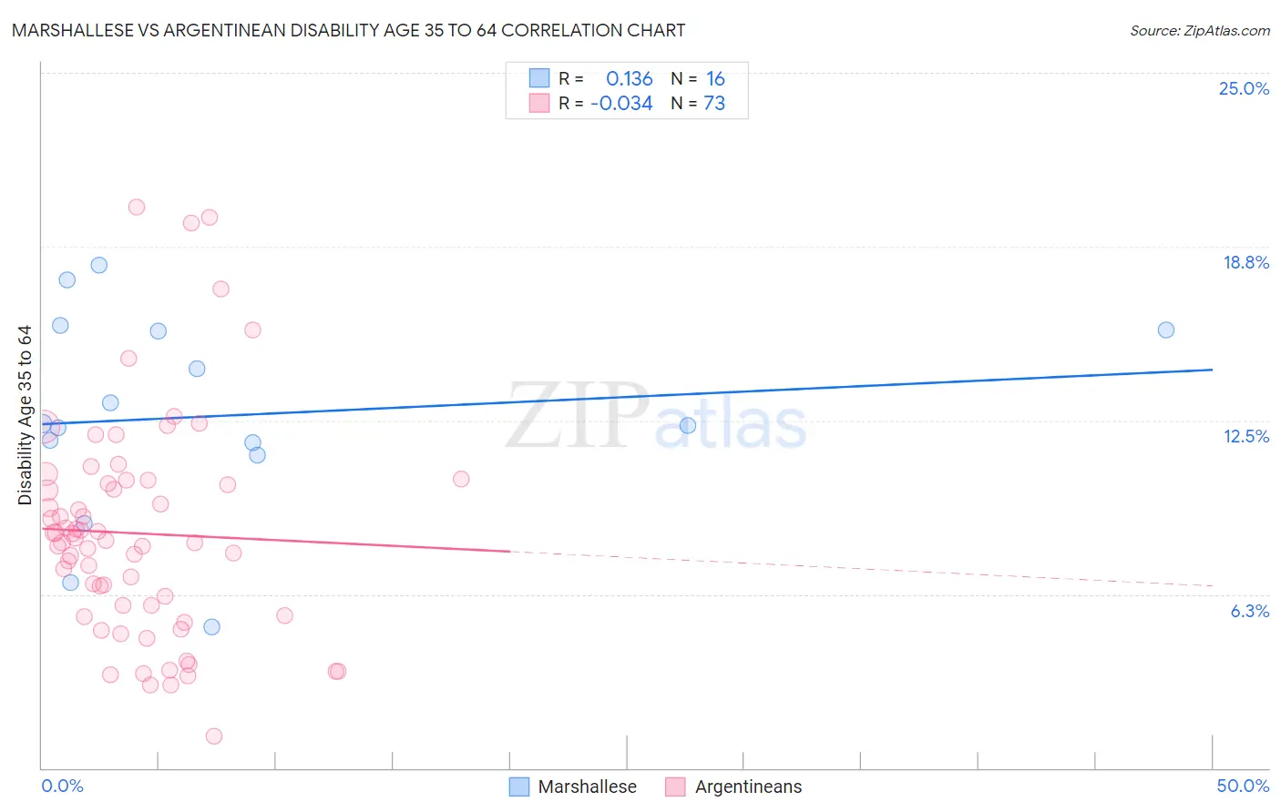 Marshallese vs Argentinean Disability Age 35 to 64