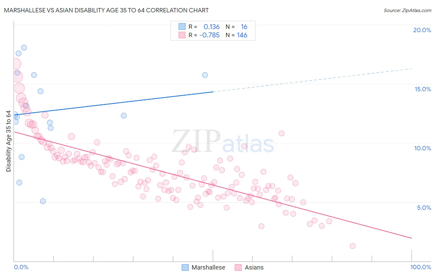 Marshallese vs Asian Disability Age 35 to 64
