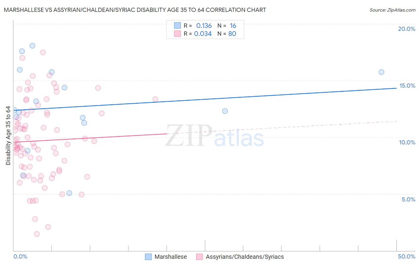 Marshallese vs Assyrian/Chaldean/Syriac Disability Age 35 to 64