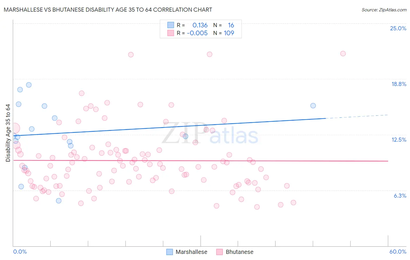 Marshallese vs Bhutanese Disability Age 35 to 64