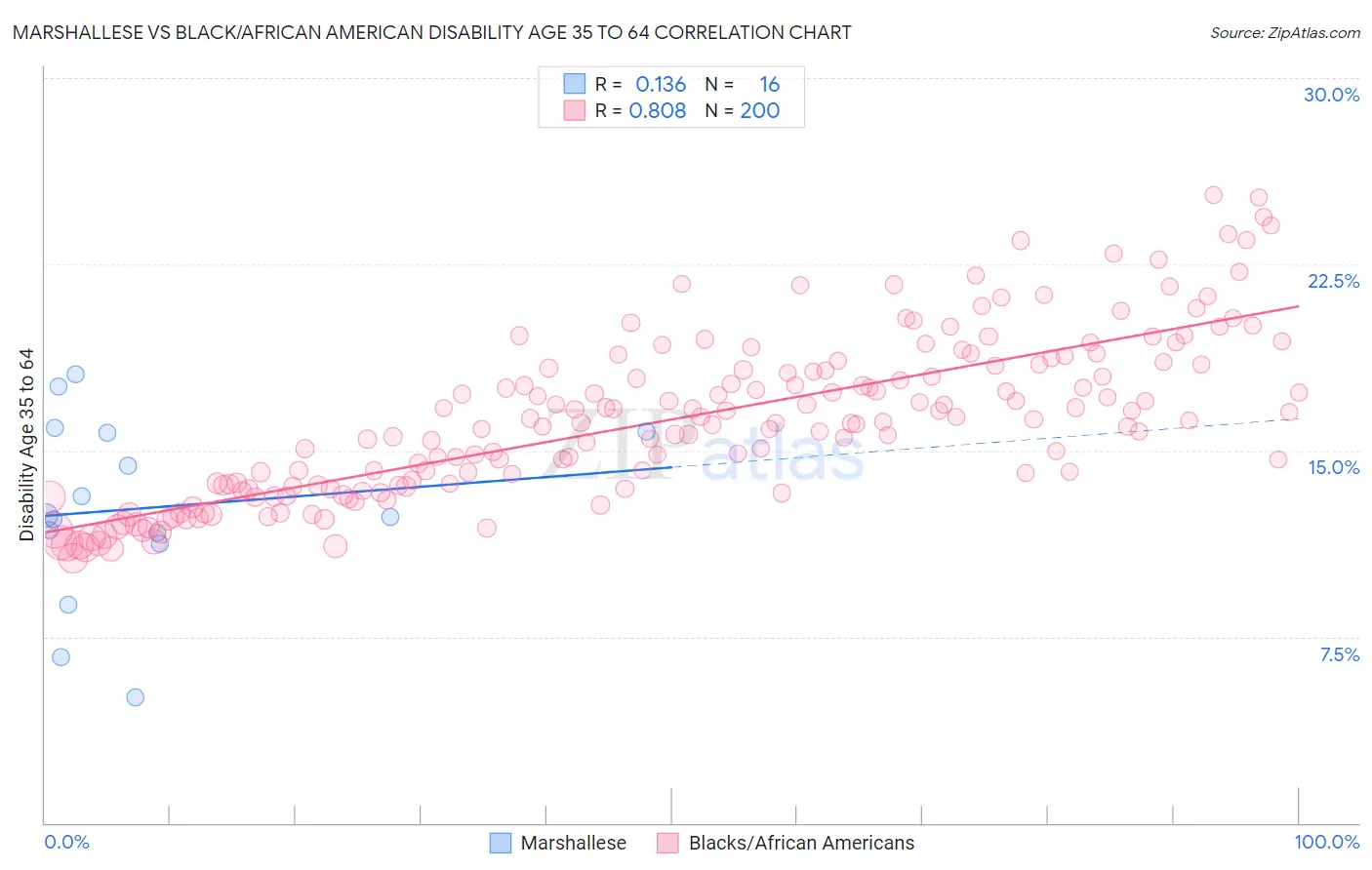 Marshallese vs Black/African American Disability Age 35 to 64
